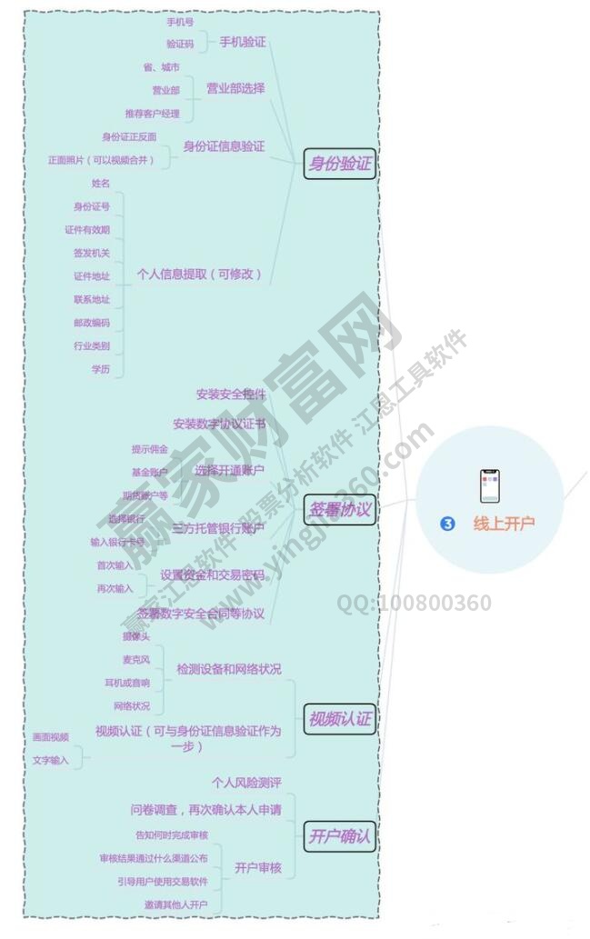 股票開(kāi)戶網(wǎng)上開(kāi)戶