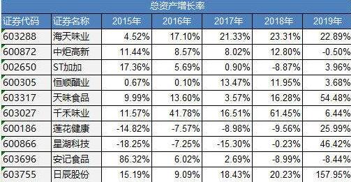 資產(chǎn)增長(zhǎng)率