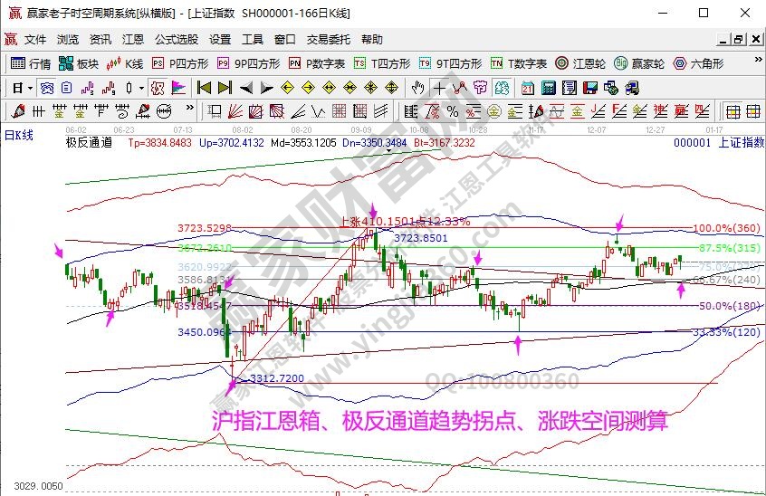 大盤趨勢(shì)分析