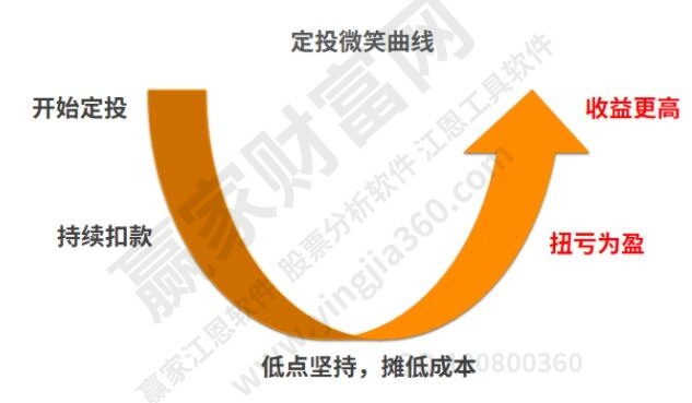 定投基金微笑曲線(xiàn)