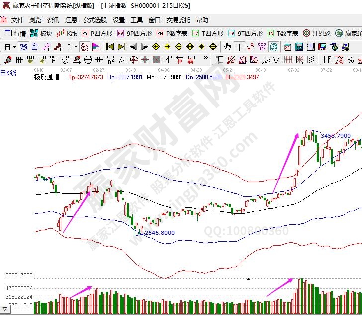 特別是股價與成交量的關(guān)系