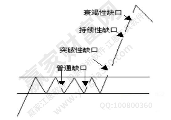 缺口分類