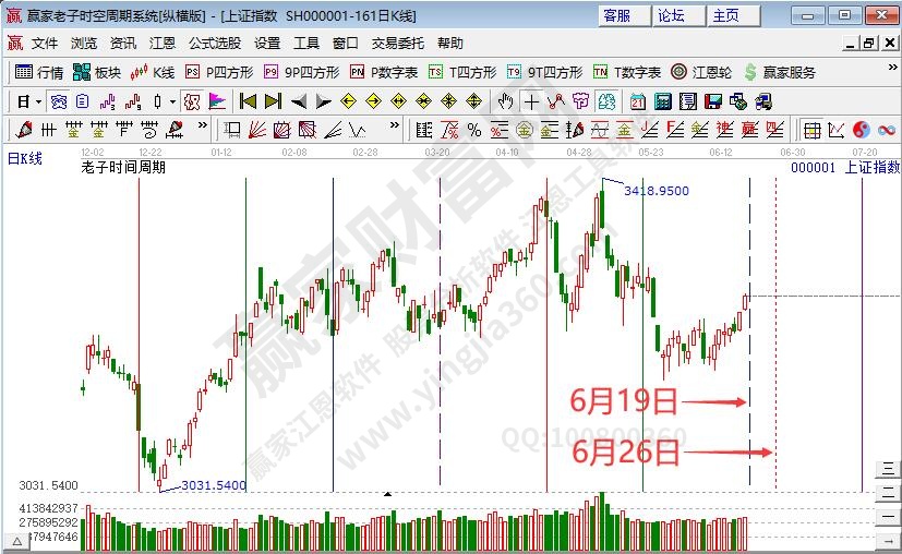 滬指時(shí)間預(yù)測(cè)分析