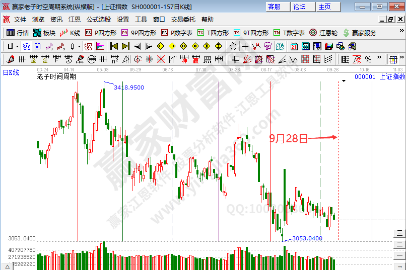 滬指時(shí)間預(yù)測(cè)分析