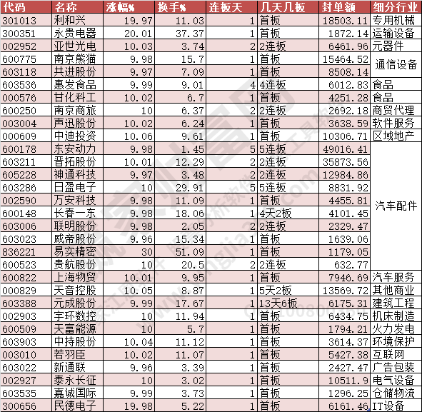 2023年漲停數據