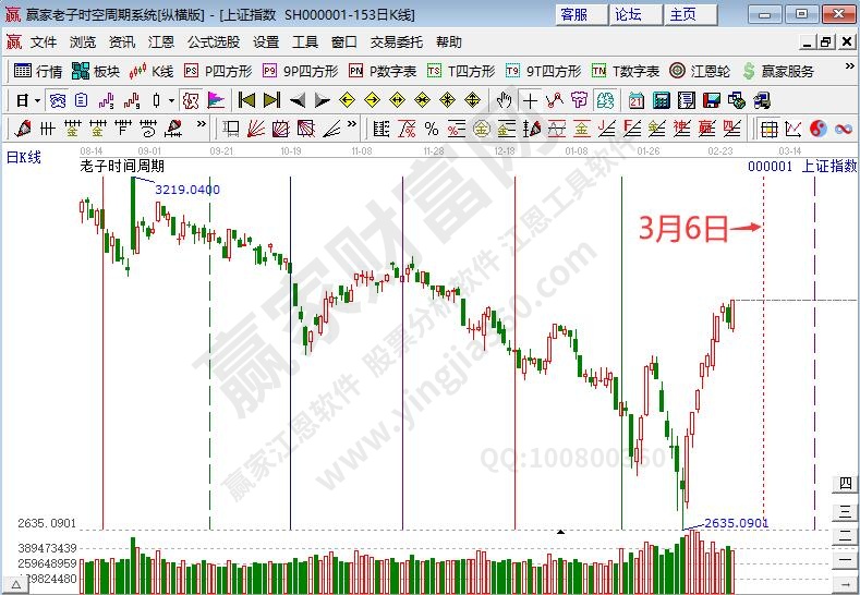 滬指時(shí)間預(yù)測分析