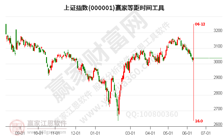 滬指贏家等距時(shí)間周期線(xiàn)工具