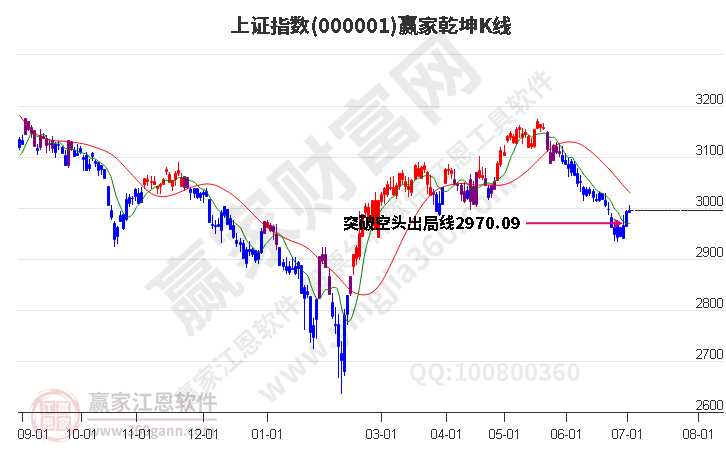 滬指贏(yíng)家乾坤K線(xiàn)工具