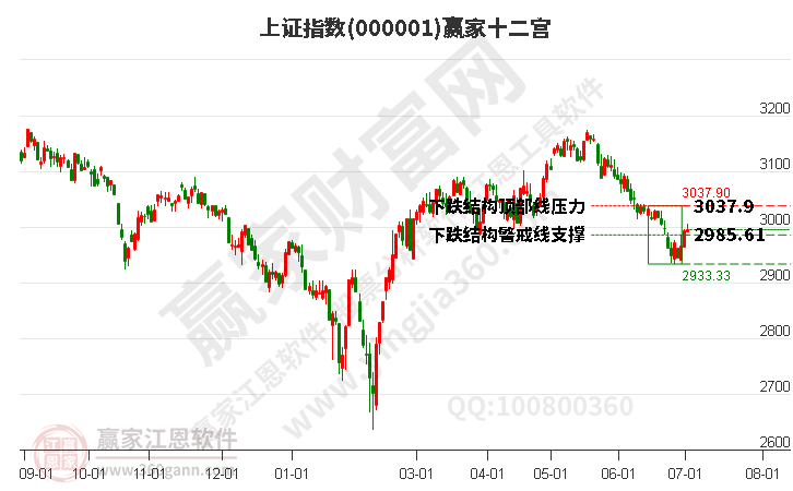 滬指贏(yíng)家十二宮工具