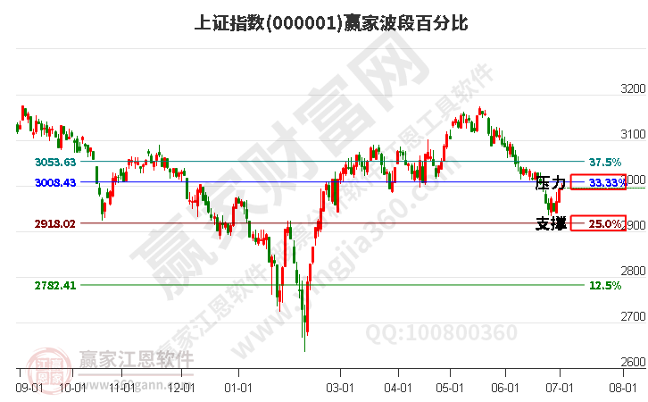 滬指贏(yíng)家波段百分比工具