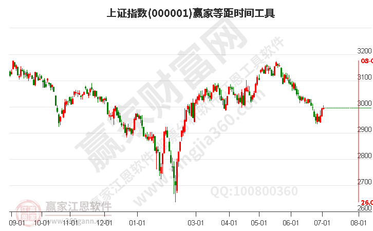 滬指贏(yíng)家等距時(shí)間周期線(xiàn)工具