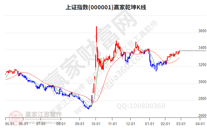 滬指贏家乾坤K線工具