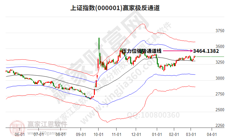 滬指贏家極反通道工具