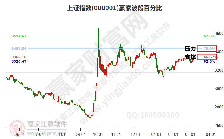 滬指贏家波段百分比工具
