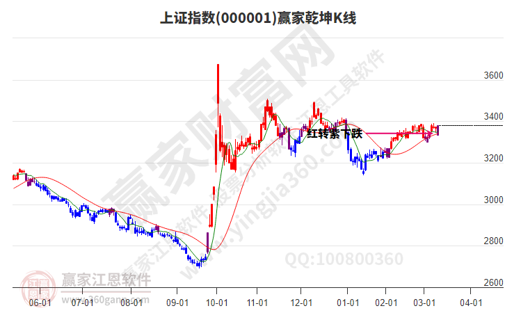滬指贏家乾坤K線工具