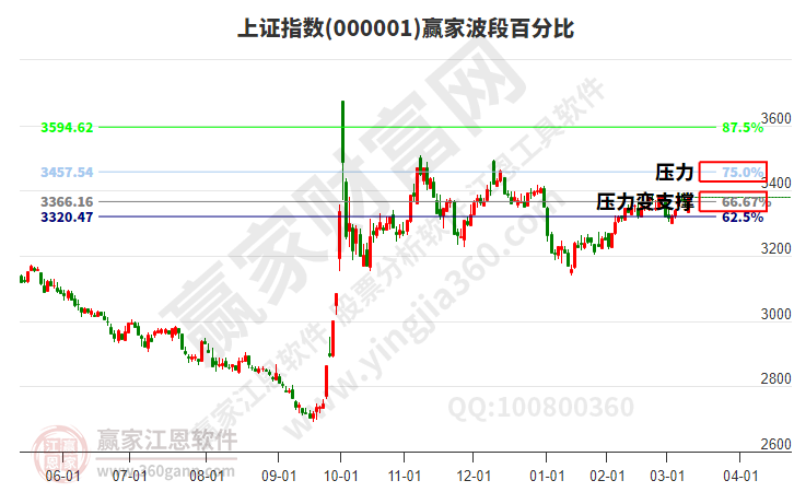 滬指贏家波段百分比工具