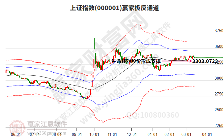 滬指贏家極反通道工具