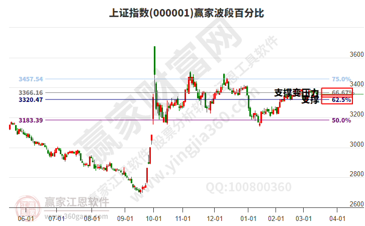 滬指贏家波段百分比工具