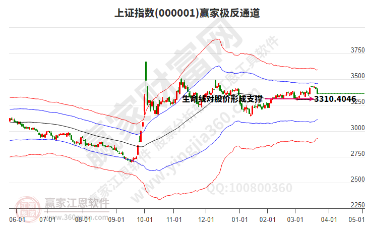 滬指贏家極反通道工具