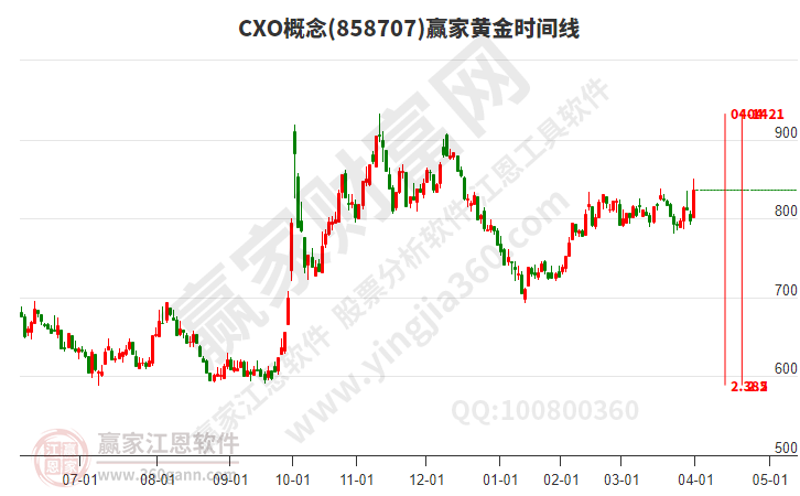 CXO